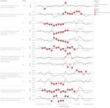 Six Sigma Western Electric Nelson Rules On Control Charts