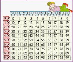 Juego Toca El Numero Jpg 668 563 Tabla De Numeros Matematicas De Primer Grado Actividades De Matematicas