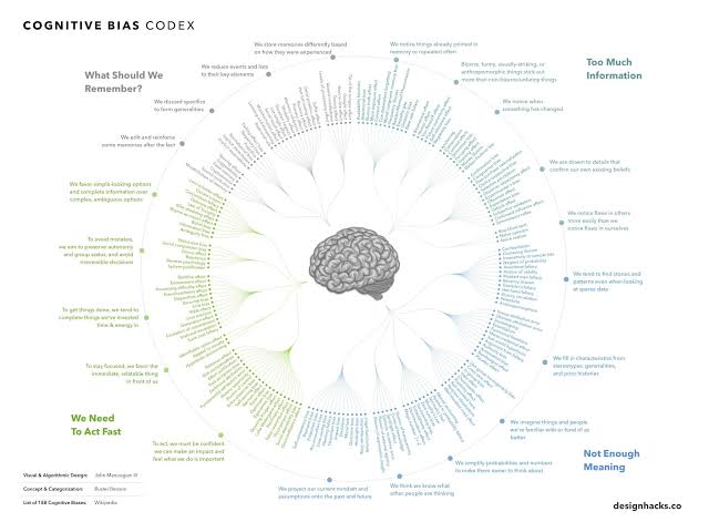 Cognitive Biases Codex - Learning for Leaders - Tom McCallum
