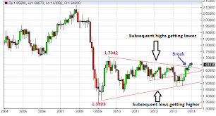 Gbp Usd Graph 10 Year Gbpusdchart Com