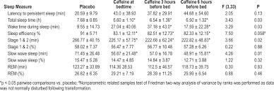 jcsm caffeine effects on sleep taken 0 3 or 6 hours