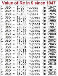 Devaluation Of Indian Rupee Reasons History Since 1947