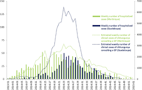 Informations diverses pour aller en direction de l'italie : Outbreak Of Chikungunya In The French Caribbean Islands Of Martinique And Guadeloupe Findings From A Hospital Based Surveillance System 2013 2015 In The American Journal Of Tropical Medicine And Hygiene Volume 98 Issue 6 2018