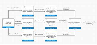 Check spelling or type a new query. Art Mystery And Processes Of A Restaurant Kitchen Bpi The Destination For Everything Process Related