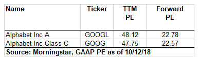 · googl shares are its class a shares, also known as . What You Need To Know About Alphabet S Stock P E Ratios