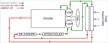Koel silent diesel generator are designed and developed indigenously, using modern design & simulation technologies. Generator Cooling Systems Generator Information