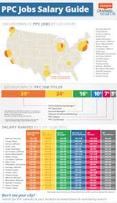 El Salario De Un Social Media Manager En Usa Puede Llegar A 12 000 Mes Mapas Salariales Salary Guide Marketing Jobs Digital Marketing Manager
