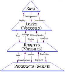Under the feudal system all land was owned by the king. Castle Life The Feudal System
