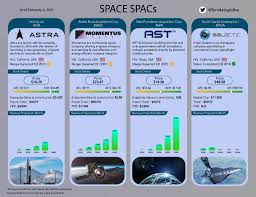 Among the 14 analysts tracking spce, nine recommend buy, five. Revenue Projections 2022 2026 Srac Npa Spce Astr Mnts Asts Trakstocks