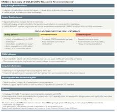 Image result for Medications in COPD Management