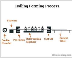Image of Roller Forming process