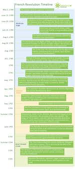 Timeline Frenchrevolution Jpg 1440 3200 French Revolution History History Timeline French History