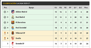 Latest news, fixtures & results, tables, teams, top scorer. La Liga 2020 21 Table Amp Standings Football Gallery