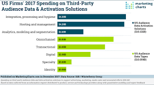 Us Firms 2017 Spending On Third Party Audience Data