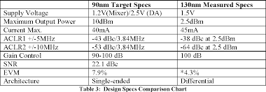 table 3 from 90nm cmos rf driver amplifier for wcdma mobile