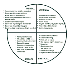The Complete Person Areas For Development Look For Healthy Unhealthy Responses Reactions And Or Excessive Grief Therapy Grief Counseling Grief Worksheets
