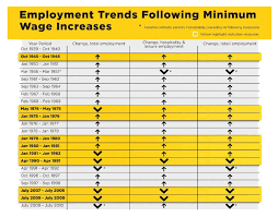 Agency And Access Through Increased Minimum Wage Ron