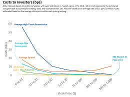 See Trading Costs Through A New Lens Tabbforum