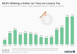 chart mlbs making a dollar or two on luxury tax statista