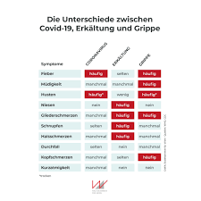 Arztekammer Fur Wien على تويتر Was Uber Die Symptome Des Coronavirus Bekannt Ist Und Wie Sie Sich Von Anderen Infektionen Wie Grippe Und Erkaltung Unterscheiden Https T Co Puekytdrlb تويتر