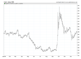 Gold Prices 1999 Daily Prices Of Gold 1999 Sd Bullion