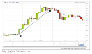 View btcusd cryptocurrency data and compare to other cryptos, stocks and exchanges. Trend Spotting How To Identify Trends In Bitcoin Price Charts