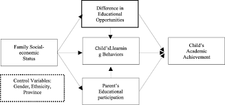 How Does Family Background Affect Children S Educational Achievement Evidence From Contemporary China The Journal Of Chinese Sociology Full Text