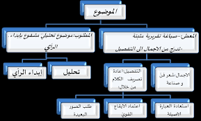 إصلاح الفرض التأليفي في المقال الأدبي 1 الموضوع. 2