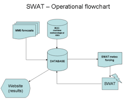 flow chart and hardware setup for operational model