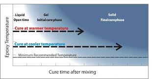 How long does epoxy paint take to dry? Epoxy Basics Mixing Curing Surface Prep Finish Entropy Resins