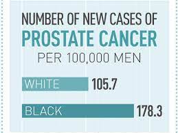 About 5 to 10 percent of prostate cancers are hereditary—meaning they run in the family. African American Disparities In Low Grade Prostate Cancer Death National Cancer Institute