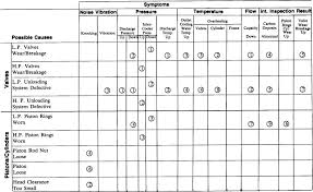 Reciprocating Compressor Troubleshooting Chart Best