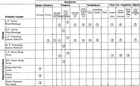 Reciprocating Compressor Troubleshooting Chart Best