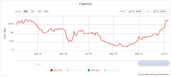 lets discuss the dry bulk shipping rally seeking alpha