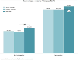 How Much Does A Partner At Deloitte Australia Earn