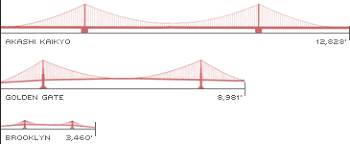 Building Big Databank Akashi Kaikyo Bridge It retains that ranking today. akashi kaikyo bridge