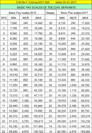 13 Comprehensive Government Pay Scale