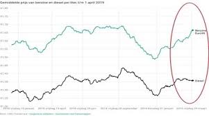 De benzineprijs bereikt woensdag een absoluut record. Olieprijs Schiet Boven De 70 Dollar Benzineprijzen Stijgen Hard Door Diesel Vooralsnog Vlak United News