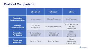 I read somewhere that bitcoin can only handle 7 transactions per second. How Many Transactions Per Second Can Stellar Process Lumenauts Com