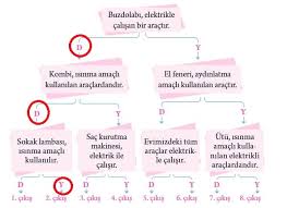 Elektrikli araç gereçler işlerimizi hem daha az çaba ile hem de daha hızlı yapabilmemizi sağlar. 3 Sinif Fen Bilimleri Ders Kitabi 183 184 Sayfa Cevaplari Tuna Yayinlari