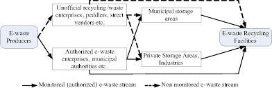 figure 3 from e waste environmental problems and current