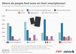 Chart Of The Week Where Do People Find News On Their
