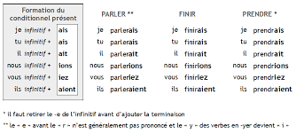 On l'utilise le conditionnel présent : Le Conditionnel Fle Nantes