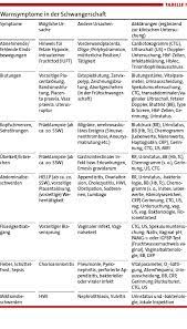 Warnsymptome In Der Schwangerschaft Doctors Today