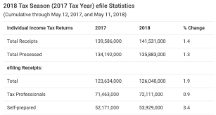 The form determines if additional taxes are due or if the filer will receive a tax refund. Qod What Percent Of U S Taxpayers Prepared Their Own Tax Returns In 2018 Blog