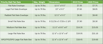 Usps Priority Mail Rates 2020 Pricing Charts And Guides