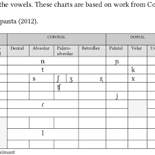 Provides An Ipa Chart Containing Pre Spanish Contact