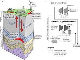 A compression ignition engine first compresses the air in the cylinder, raising its temperature to a operating handbook (poh), but was unable to reach the airport and was forced to conduct an. Evaluation Of The Subsurface Compressed Air Energy Storage Caes Potential On Gotland Sweden Springerlink