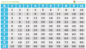 La Tabla De Pitagoras Ensena Facilmente A Los Ninos A Multiplicar Tabla Pitagorica Tablas De Multiplicar Y Trucos Matematicos