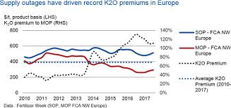 Potassium Sulphate Markets See Major Price Divergence Cru